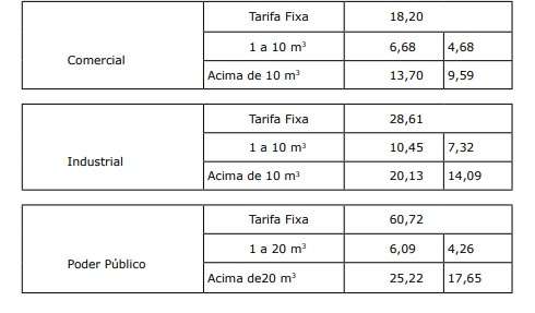 Tarifa de &aacute;gua vai de R$ 5,44 a R$ 60,72, ap&oacute;s reajuste em contrato