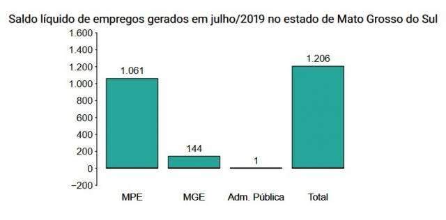 Em MS, quase 90% dos empregos abertos em julho foram em pequenos neg&oacute;cios