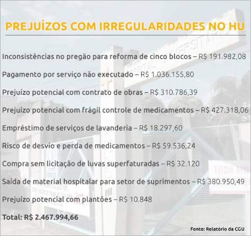 CGU v&ecirc; desfalque de R$ 2,4 milh&otilde;es em obras e at&eacute; compra de luvas no HU