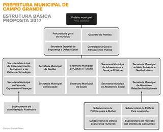 Reforma de Marquinhos extingue duas secretarias e será votada no domingo