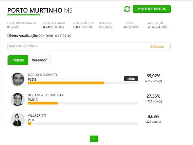 Em Porto Murtinho, Derlei Jo&atilde;o Delevatti &eacute; eleito prefeito