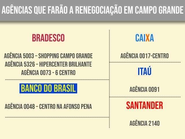 Na Capital, 7 ag&ecirc;ncias banc&aacute;rias v&atilde;o negociar d&iacute;vidas a partir de amanh&atilde;