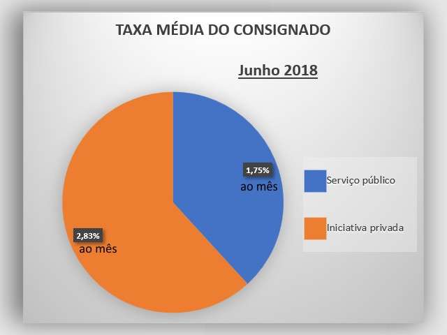 Mesmo com juro menor, cr&eacute;dito consignado com FGTS exige cautela