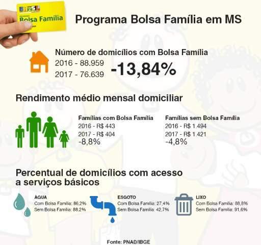 Em MS, 12 mil fam&iacute;lias deixaram de receber dinheiro de programa social