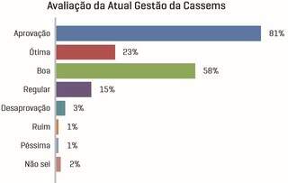 Gráfico mostra índice de aprovação da Cassems no Estado (Foto: Divulgação)