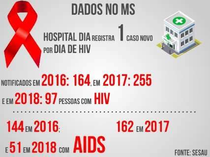 Casos de HIV em Campo Grande estão em alta nos últimos dois anos