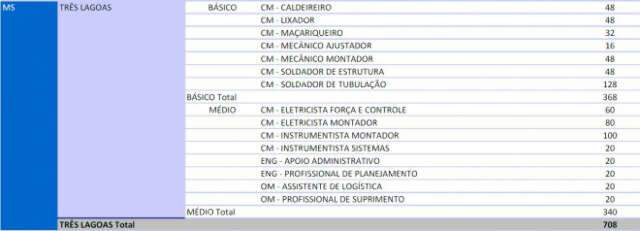  Em MS, Petrobras abre 708 vagas para cursos gratuitos sobre petr&oacute;leo e g&aacute;s