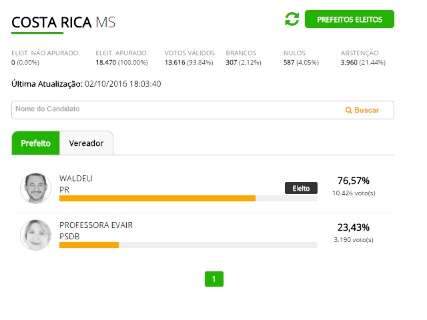 Costa Rica reelege Waldeli Rosa prefeito com 76,57% dos votos 