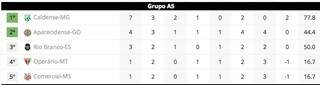 Classificação atualizada no Grupo A5 da Série D do Campeonato Brasileiro após três rodadas