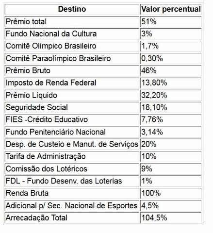 Caixa j&aacute; arrecadou mais de R$ 5,1 bilh&otilde;es com a Mega-Sena em 2015