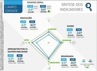 Campo Grande é a 7ª melhor capital do Brasil para se viver, diz pesquisa