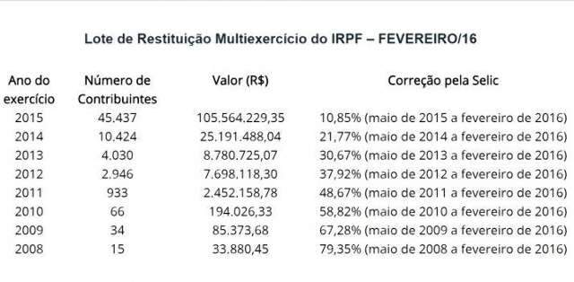 Receita libera consulta ao lote de restitui&ccedil;&atilde;o residual do IR de 2015