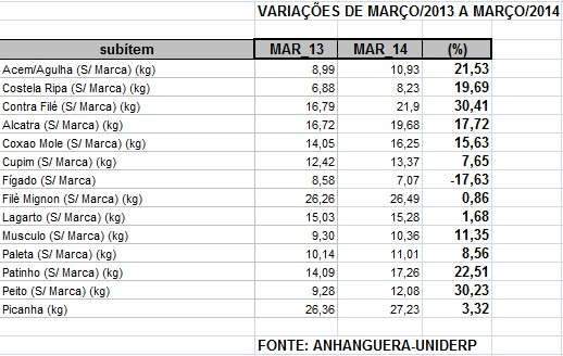 Em um ano, carne fica at&eacute; 30,4% mais cara em Campo Grande