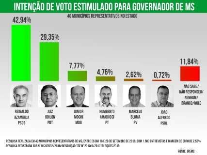 Reinaldo lidera com 42,94%, seguido por Odilon com 29,35%, diz pesquisa