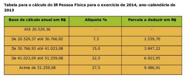 Sindicato estima que defasagem na tabela do Imposto de Renda chega a 60%