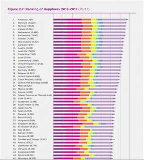 Brasil ocupa posição 32 no ranking mundial da felicidade