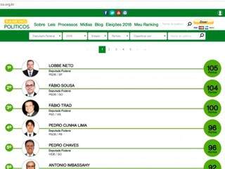 Fábio Trad apareceu na terceira posição nacional em Ranking dos Políticos. (Imagem: Reprodução)