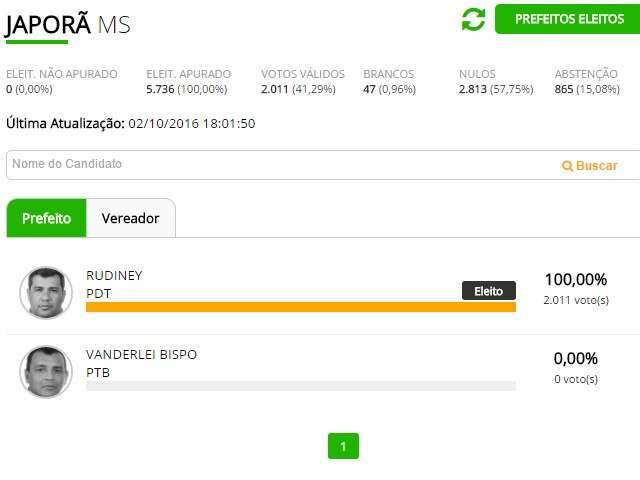 Em Japor&atilde;, prefeito Vanderlei Bispo tem 56,23% dos votos e &eacute; reeleito
