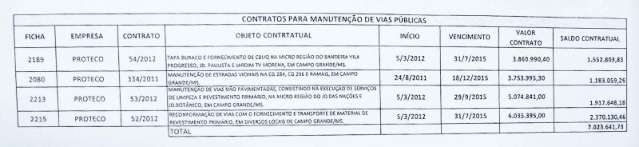 Prefeitura revoga contratos de R$ 18,7 mi com a Proteco e analisa Itel