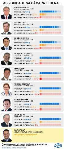 Bancada de MS teve 2017 de poucas faltas no plen&aacute;rio da C&acirc;mara Federal