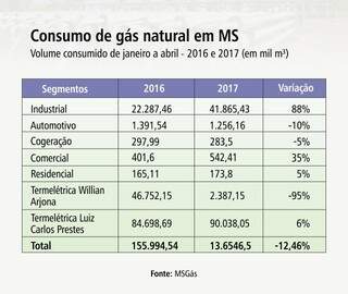 Consumo de gás natural em MS cai 12% mesmo com incremento da indústria