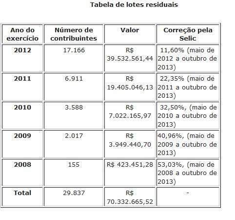 Receita libera consulta ao 5&ordm; lote de restitui&ccedil;&otilde;es do IR 2013