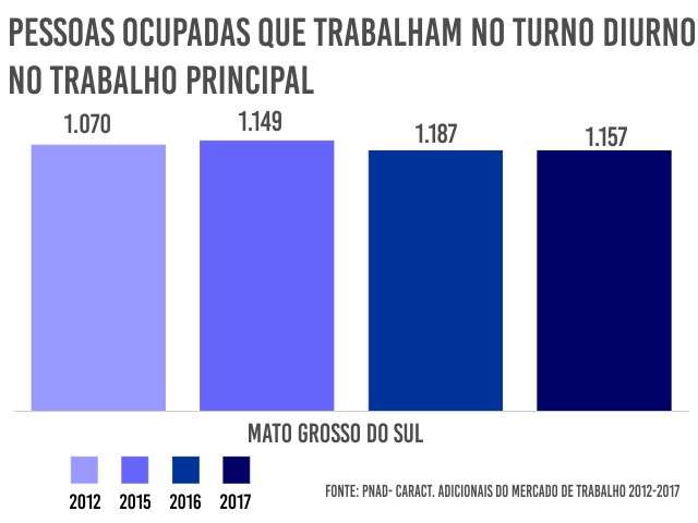N&uacute;mero de pessoas ocupadas subiu 8,13% em 6 anos no Estado, diz IBGE