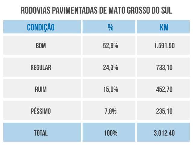 Em MS, 52% de rodovias federais t&ecirc;m boas condi&ccedil;&otilde;es e 235 km s&atilde;o p&eacute;ssimos 