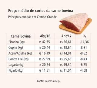 Queda no consumo derruba em até 14% preço da carne bovina na Capital