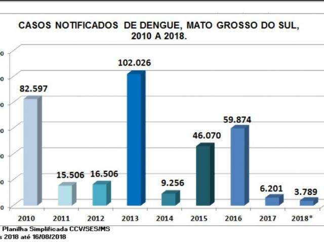 N&uacute;mero de casos de dengue no Estado caiu 8,78% em 2018 