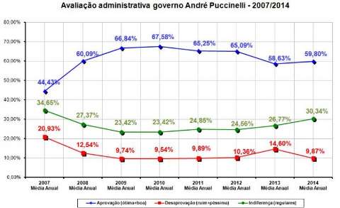 Pesquisa aponta aprovação de 58,13% do governo de André Puccinelli