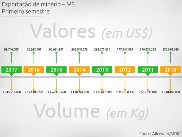Com melhoria de pre&ccedil;o, receita com exporta&ccedil;&atilde;o de min&eacute;rio aumenta 40% 