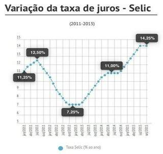 Trajetória de altas da taxa Selic. (Foto: Agência Brasil)