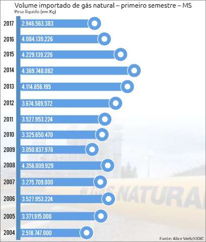 Em queda livre, importa&ccedil;&atilde;o de g&aacute;s natural voltou aos n&iacute;veis de 2004 
