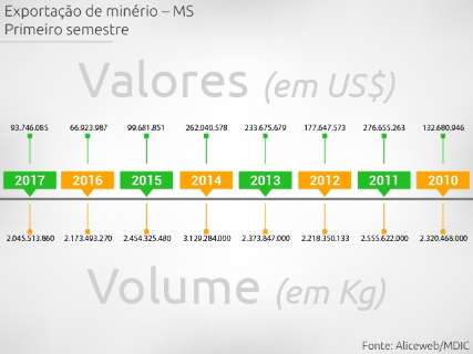 Com melhoria de preço, receita com exportação de minério aumenta 40% 