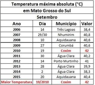 Tabela mostra médias de temperatura registradas em setembro.
