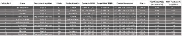 Campo Grande &eacute; a 5&ordf; melhor cidade do pa&iacute;s para franquias, mostra estudo