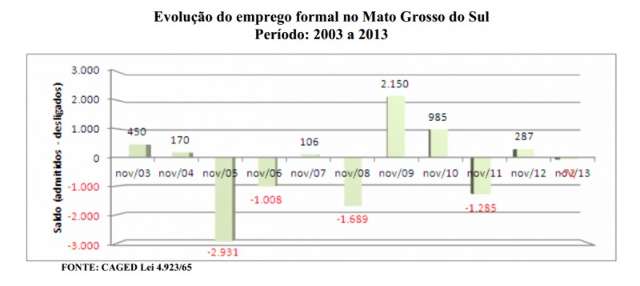 Servi&ccedil;os surpreende com demiss&otilde;es e n&uacute;mero de vagas cai 79% em MS