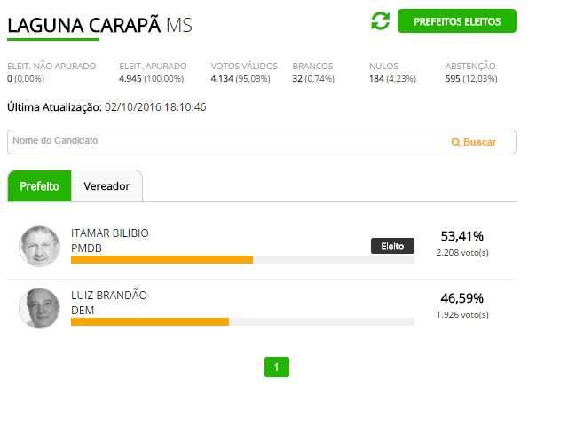 Com 53,4% dos votos, Itamar Bilibio &eacute; eleito prefeito em Laguna Carap&atilde;