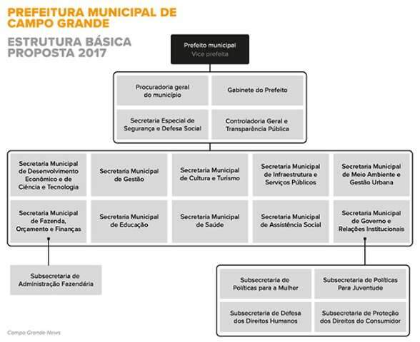 Reforma de Marquinhos extingue duas secretarias e ser&aacute; votada no domingo
