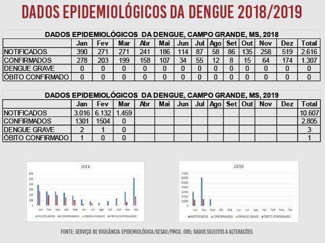 Dado desatualizado &eacute; justificativa para diferen&ccedil;a de 5,2 mil casos de dengue