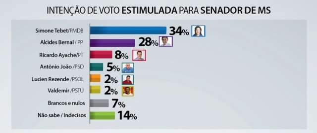 Simone sobe seis pontos e atinge 34%, Bernal soma 28%, segundo Ibrape