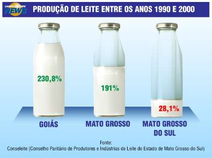 Produção do leite cai na entressafra e queijo "some" de mercados