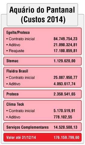 Conclus&atilde;o do Aqu&aacute;rio do Pantanal vai custar mais R$ 67,3 milh&otilde;es 