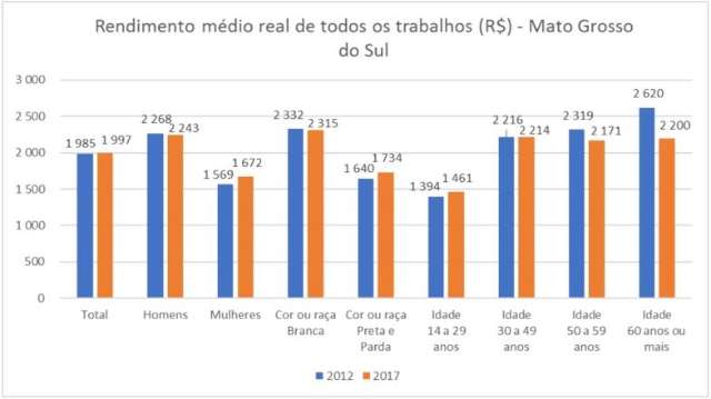 Mulheres ganham 25,5% a menos que homens e pretos, 25,1% a menos que brancos