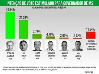 Reinaldo lidera com 42,94%, seguido por Odilon com 29,35%, diz pesquisa