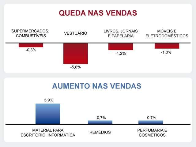 Vendas do com&eacute;rcio varejista de MS recuam 0,5 % em julho, diz IBGE