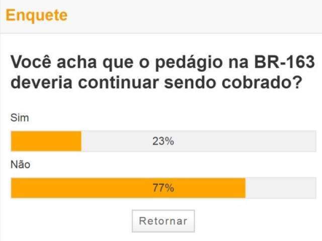 Para 77% dos participantes de enquete, ped&aacute;gio na BR-163 deveria acabar