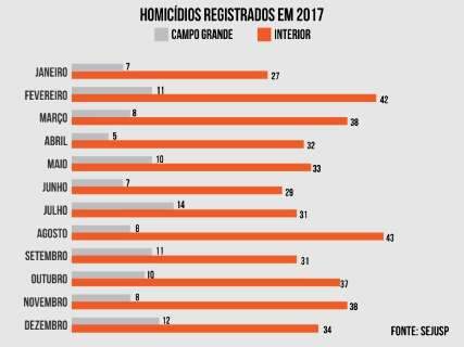 Em dez meses, 71 pessoas foram assassinadas em Campo Grande 