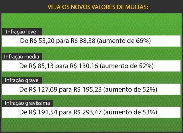 Multas de tr&acirc;nsito ficam mais caras a partir de hoje; veja novos valores